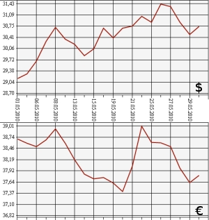 ЦБ РФ: доллар, евро, 1.05.10 - 1.06.10
