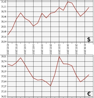ЦБ РФ: доллар, евро, 2.05.10 - 2.06.10