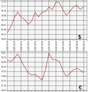 ЦБ РФ: доллар, евро, 5.05.10 - 5.06.10