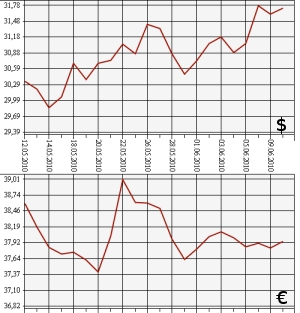ЦБ РФ: доллар, евро, 10.05.10 - 10.06.10