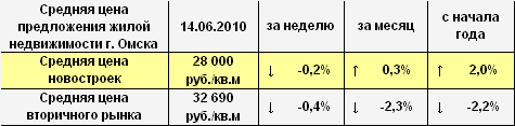 Средняя цена предложения жилой недвижимости Омска на 14.06.2010 г.