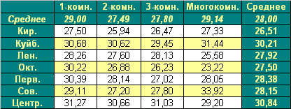 Средняя цена предложения на первичном рынке жилья г. Омска, в зависимости от местоположения дома и количества комнат 