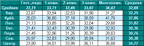 Средняя цена предложения на вторичном рынке Омска, в зависимости от местоположения дома и количества комнат