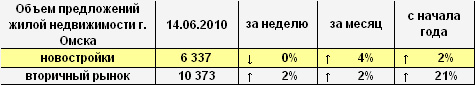 Объем предложений жилой недвижимости Омска на 14.06.2010 г.
