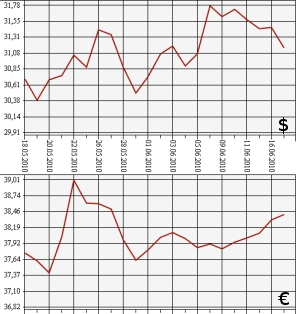 ЦБ РФ: доллар, евро, 17.05.10 - 17.06.10