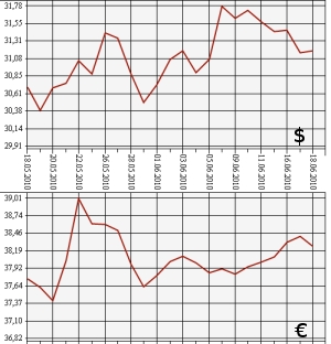 ЦБ РФ: доллар, евро, 18.05.10 - 18.06.10