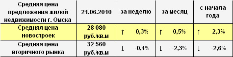 Средняя цена предложения жилой недвижимости г. Омска на 21.06.2010 г.