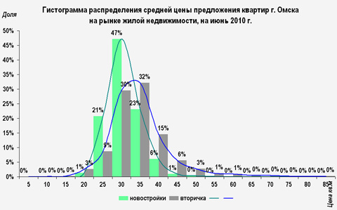 Гистограмма распределения средней цены  на рынке жилья г. Омска на июнь 2010 