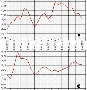 ЦБ РФ: доллар, евро, 19.05.10 - 19.06.10