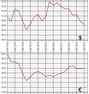 ЦБ РФ: доллар, евро, 22.05.10 - 22.06.10