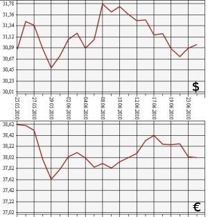 ЦБ РФ: доллар, евро, 24.05.10 - 24.06.10