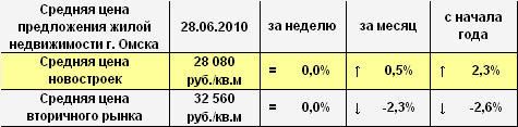 Средняя цена предложения жилой недвижимости г. Омска на 28.06.2010 г.