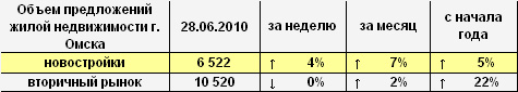 Объем предложений жилой недвижимости г. Омска на 28.06.2010 г.