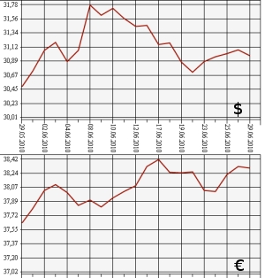 ЦБ РФ: доллар, евро, 29.05.10 - 29.06.10