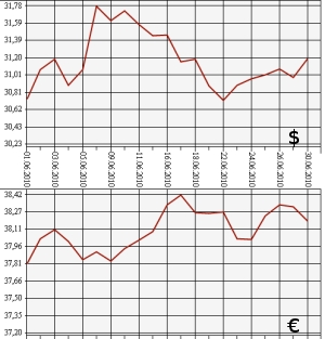 ЦБ РФ: доллар, евро, 30.05.10 - 30.06.10