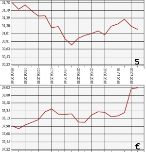 ЦБ РФ: доллар, евро, 6.06.10 - 6.07.10
