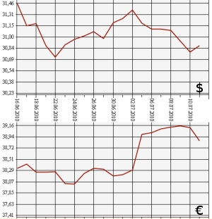 ЦБ РФ, доллар, евро, 13.06.2010-13.07.2010
