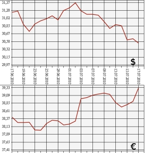 ЦБ РФ: доллар, евро, 17.06.10 - 17.07.10
