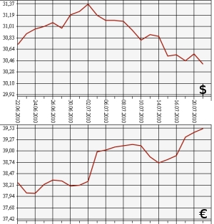 ЦБ РФ: доллар, евро, 20.06.10 - 20.07.10