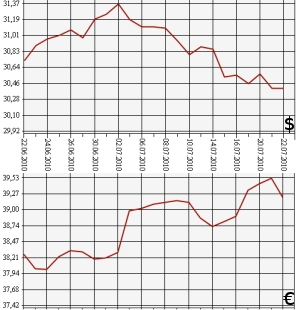 ЦБ РФ, доллар, евро, 22.06.2010-22.07.2010