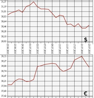 ЦБ РФ: доллар, евро, 23.06.10 - 23.07.10