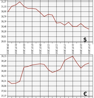 ЦБ РФ: доллар. евро, 27.06.10 - 27.07.10
