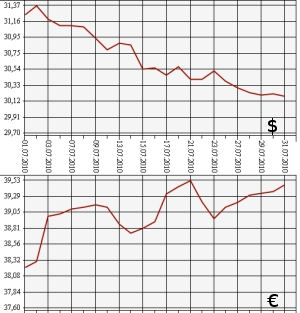 ЦБ РФ: доллар, евро, 1.07.10 - 31.07.10