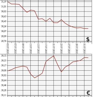 ЦБ РФ: доллар, евро, 3.07.10 - 3.08.10