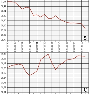 ЦБ РФ: доллар, евро, 4.07.10 - 4.08.10