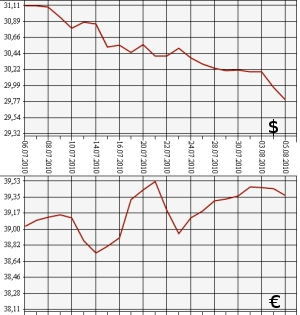 ЦБ РФ: доллар, евро, 5.07.10 - 5.08.10