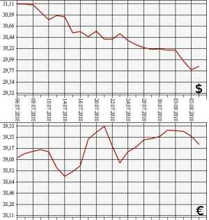 ЦБ РФ: доллар, евро, 6.07.10 - 6.08.10