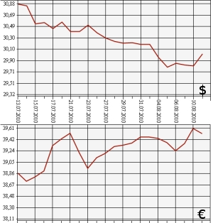 ЦБ РФ, доллар, евро, 11.07.10 - 11.08.10