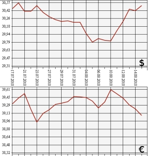 ЦБ РФ: доллар, евро, 17.07.10 - 17.08.10