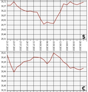 ЦБ РФ: доллар, евро, 21.07.10 - 21.08.10