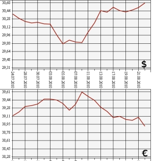 ЦБ РФ: доллар, евро, 24.07.10 - 24.08.10