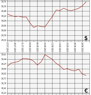 ЦБ РФ: доллар, евро, 25.07.10 - 25.08.10 