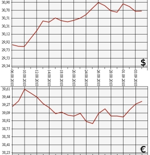 ЦБ РФ, доллар, евро, 04.08.2010-04.09.2010
