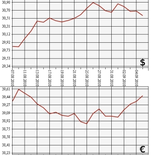 ЦБ РФ, доллар, евро, 07.08.2010-07.09.2010