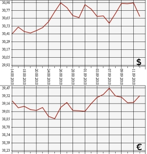 ЦБ РФ: доллар, евро, 14.08.10 - 14.09.10