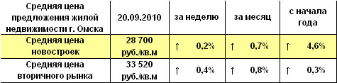 Средняя цена предложения жилой недвижимости Омска на 20.09.2010 г.