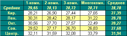 Средняя цена предложения на первичном рынке жилья в Омске на 20.09.2010 г.