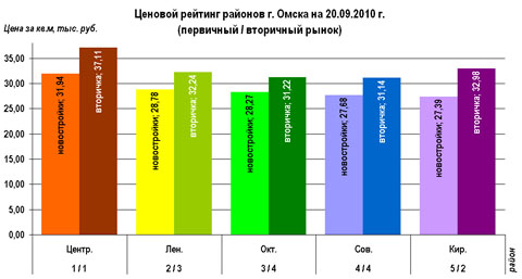 Ценовой рейтинг районов Омска на 20.09.2010 г.