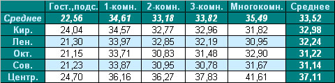 Средняя цена предложения цены на вторичном рынке жилья Омска, 20.09.2010 г.