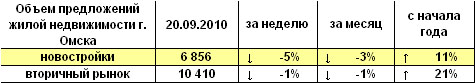 Объем предложений жилой недвижимости Омска на 20.09.2010 г.