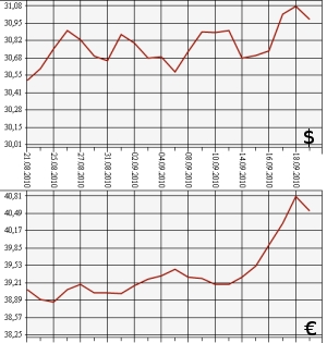 ЦБ РФ: доллар, евро, 21.08.10- 21.09.10