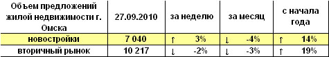 Объем предложений жилой недвижимости г. Омска на 27.09.2010 г.