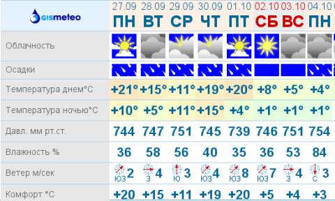 График климатических изменений в Омской области с 27.09.2010 г. по 3.10.2010 г.