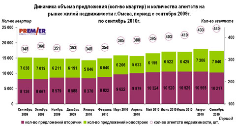 Динамика объема предложения (кол-во квартир) и количества агентств в Омске с сентября 2009 по сентябрь 2010 гг.