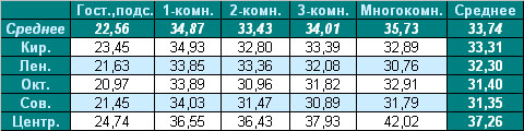 Средняя цена предложения на вторичном рынке жилья Омска на 4.10.10 г.