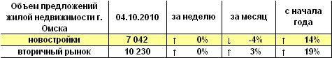 Объем предложений жилой недвижимости Омска на 04.10.2010 г.